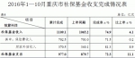 前10月重庆一般公共预算收入增10.2% - 财政厅