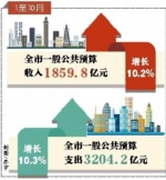 前10月重庆市一般公共预算支出3204.2亿元 - 人民政府