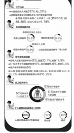 【《南方都市报》】中国居民死亡近九成因慢性病 - 卫生厅