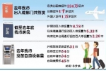 去年重庆市办理出入境证件224万证次 - 人民政府