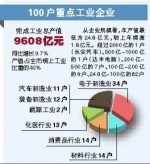 重庆市确定2017年100户重点工业企业 - 人民政府