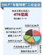 重庆市确定2017年100户重点工业企业 - 人民政府