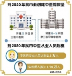 重庆市中医事业发展“十三五”规划出炉 每个区县都将有1所二甲以上中医院 - 人民政府