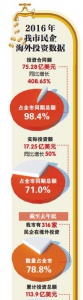 去年重庆民企海外投资猛增 实际投资额占全市七成以上 - 重庆晨网