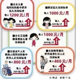 重庆市提高五类人员基本生活保障标准 - 人民政府