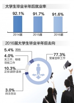 2017年中国大学生就业报告：就业率稳定 满意度上升 - 教育厅