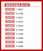 重庆发布一季度各区县“双创”排名！你那里排第几？ - 重庆晨网