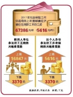 去年重庆市职工月平均工资达5616元 多项社保待遇同步提高 - 人民政府
