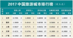 2017中国旅游城市排行榜发布 重庆排名第二 - 人民政府