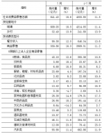 2017年1-7月份社会消费品零售总额主要数据。.jpg - 重庆晨网