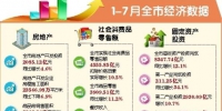 1-7月重庆市社零总额实现4555.85亿元 - 人民政府