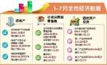 1-7月重庆市社零总额实现4555.85亿元 - 人民政府