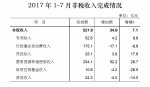 重庆市财政局公布前7月财政预算执行情况 - 财政厅