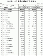 重庆市财政局公布前7月财政预算执行情况 - 财政厅