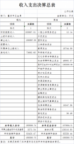 重庆市卫生和计划生育委员会 原重庆市卫生局2016年部门决算情况说明 - 卫生厅