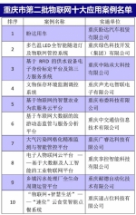 重庆市第二批物联网十大应用案例出炉 - 重庆晨网