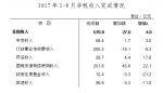 重庆市财政局公布前8月财政预算执行情况 - 财政厅