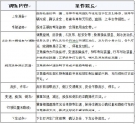 重庆市农机管理办公室关于印发《重庆市农机职业（工种）核心操作技能训练指引第2号—联合收割机驾驶（初级）》的通知 - 农业机械化信息