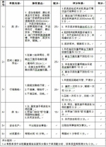 重庆市农机管理办公室关于印发《重庆市农机职业（工种）核心操作技能训练指引第2号—联合收割机驾驶（初级）》的通知 - 农业机械化信息
