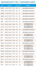 【曝光台】重庆交巡警公布近两月终生禁驾人员名单 - 公安局公安交通管理局