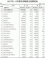 重庆市财政局发布前三季度财政预算执行情况 - 财政厅