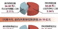 重庆20.7万名扶贫对象纳入农村低保 - 重庆新闻网