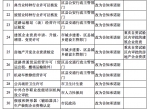 重庆推进“证照分离”改革试点 100项行政许可事项将规范 - 重庆晨网