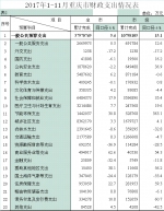 重庆市财政局发布前11月财政预算执行情况 - 财政厅