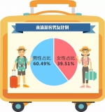 重庆2017旅游大数据：“网红城市”受90后青睐，入境游客超六成来自东南亚 - 重庆晨网