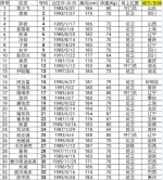 重庆斯威新赛季名单大揭秘 球员号码、生日、身高体重都在这里 - 重庆晨网