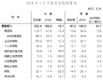 重庆市财政局公布前两月财政预算执行情况 - 财政厅