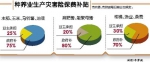 重庆33个区县推行种养业生产灾害险 - 重庆晨网