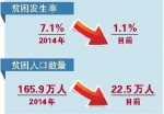 贫困发生率降幅明显 重庆贫困人口降至22.5万人 - 重庆晨网