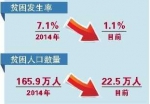重庆贫困人口降至22.5万人 - 重庆新闻网