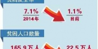 重庆贫困人口降至22.5万人 贫困发生率降幅明显 - 人民政府