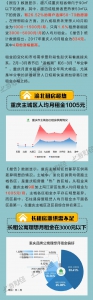 上游大数据｜渝北租房最热 重庆主城区人均月租金1005元 - 重庆晨网