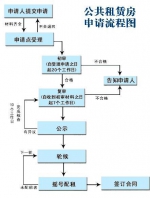 重庆主城新推四个公租房小区 明日起接受申请（附申请攻略） - 重庆晨网