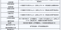 重庆市政府蓝天行动督查组通报16个突出问题 - 人民政府