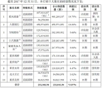 重庆银行A股IPO预披露：最牛自然人持144万内资股 - 重庆晨网