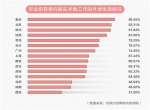 2018年大学毕业生报告：重庆外地生源毕业生留下工作意愿最强 96.55%的人想留渝工作 - 重庆晨网