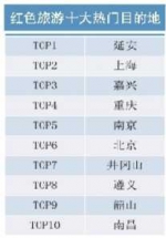 《2018年暑期旅游大数据报告》发布 重庆成红色旅游第四大目的地 - 重庆晨网