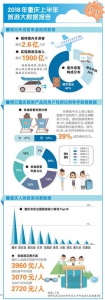 《2018年重庆上半年旅游大数据报告》发布 80后90后游客占比39% 民宿收入全国第七 - 人民政府