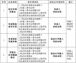 重庆市公安局贯彻落实公安部深化公安交管“放管服”改革20项措施 - 公安厅
