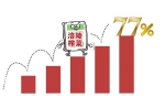 涪陵榨菜半年报：净利润3.05亿同比增长77% - 重庆晨网