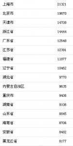 上半年居民消费榜出炉，重庆排名第十一 - 重庆晨网