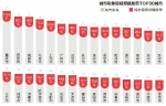 重庆成“抖音之城”， 播放总量位居全国榜首 - 重庆晨网