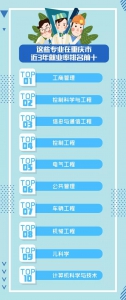 重庆各专业就业率Top10出炉 排名前三的竟然是… - 重庆晨网