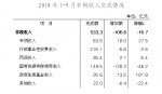 前三季度重庆税收增长11.1% - 财政厅