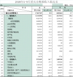 前三季度重庆税收增长11.1% - 财政厅