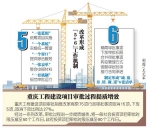 重庆试点工程建设项目审批制度改革 大幅取消和下放行政审批事项 - 建设厅